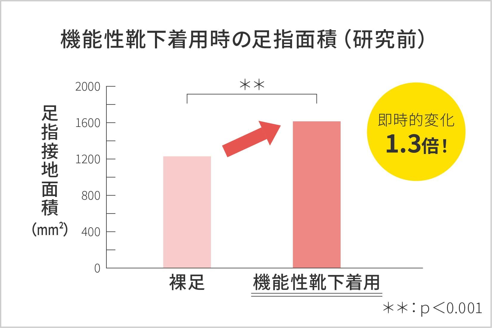 機能性靴下の着用で確認された即時的効果