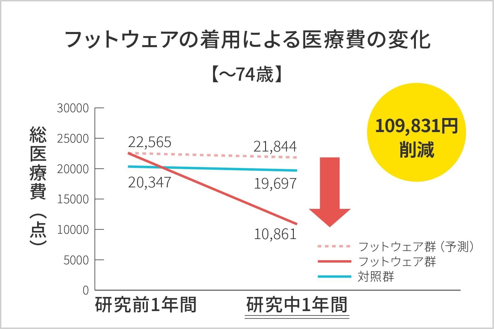 フットウェアの着用による医療費の変化