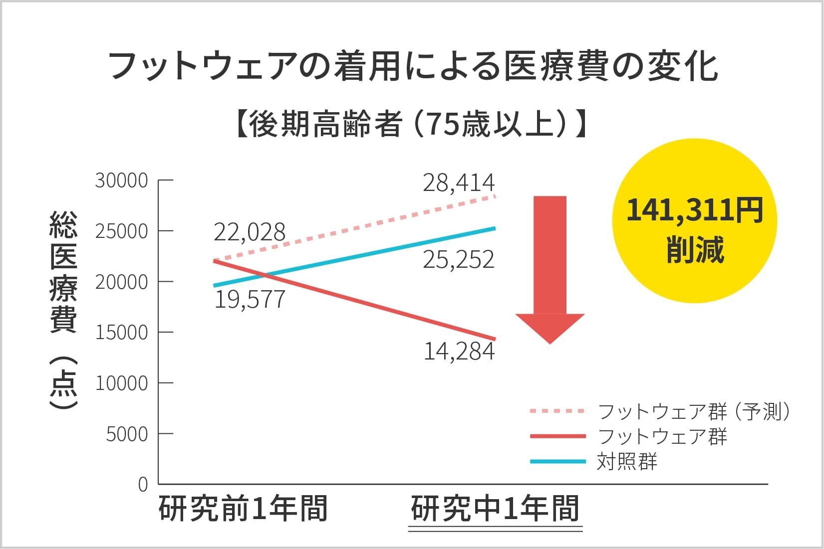フットウェアの着用による医療費の変化
