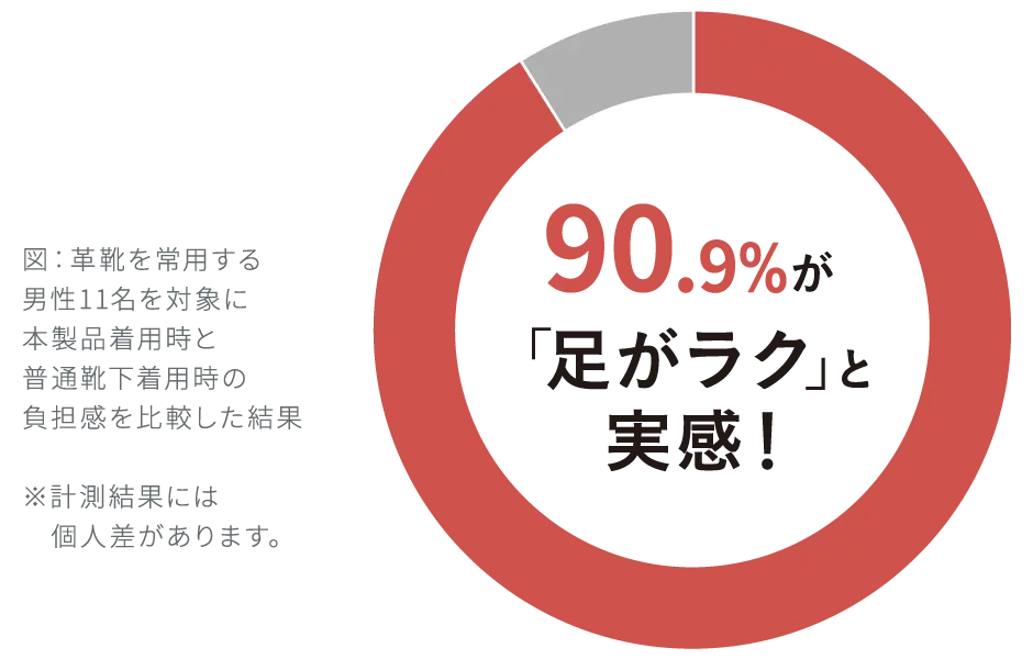 図：革靴を常用する男性11名を対象に本製品着用時と普通靴下着用時の負担感を比較した結果