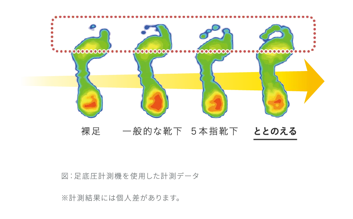 図：足底圧計測機を使用した計測データ